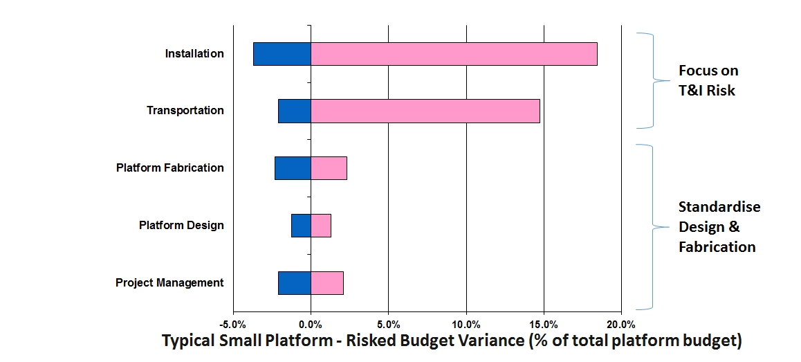 Typical small platform risked budget variance